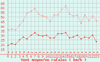 Courbe de la force du vent pour Tours (37)