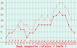 Courbe de la force du vent pour Perpignan (66)