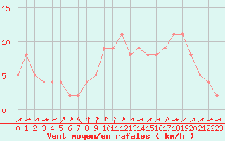 Courbe de la force du vent pour Brive-Souillac (19)