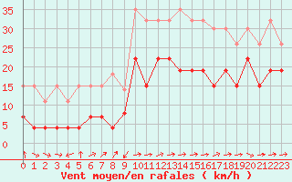 Courbe de la force du vent pour Avord (18)