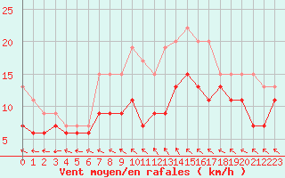 Courbe de la force du vent pour Tours (37)