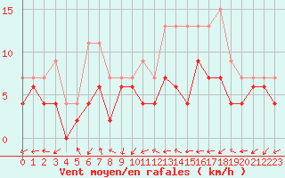 Courbe de la force du vent pour Paray-le-Monial - St-Yan (71)
