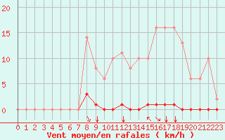 Courbe de la force du vent pour Saint-Maximin-la-Sainte-Baume (83)