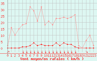 Courbe de la force du vent pour Saint-Clment-de-Rivire (34)