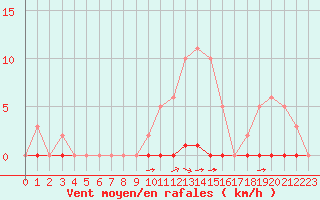 Courbe de la force du vent pour Saint-Saturnin-Ls-Avignon (84)