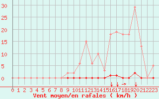 Courbe de la force du vent pour Saint-Maximin-la-Sainte-Baume (83)