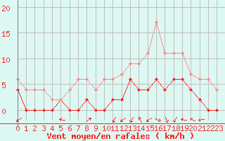 Courbe de la force du vent pour Paray-le-Monial - St-Yan (71)