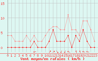 Courbe de la force du vent pour Brive-Laroche (19)