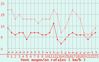 Courbe de la force du vent pour Tarbes (65)