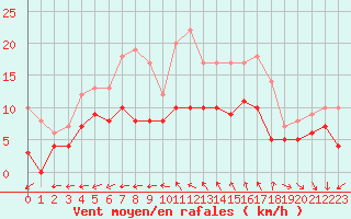 Courbe de la force du vent pour Belvs (24)