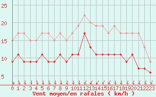 Courbe de la force du vent pour Dijon / Longvic (21)