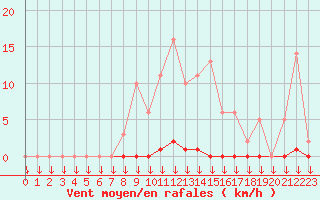 Courbe de la force du vent pour Leign-les-Bois (86)