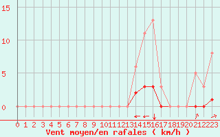 Courbe de la force du vent pour Saint-Martin-de-Londres (34)