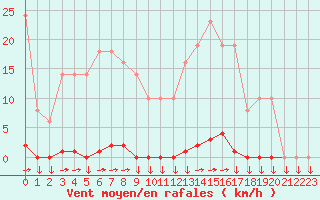 Courbe de la force du vent pour Variscourt (02)
