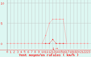 Courbe de la force du vent pour Saint-Maximin-la-Sainte-Baume (83)