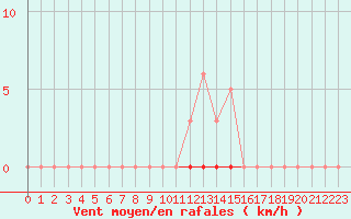 Courbe de la force du vent pour La Poblachuela (Esp)