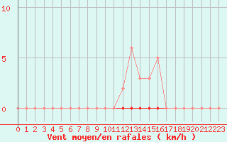 Courbe de la force du vent pour La Poblachuela (Esp)