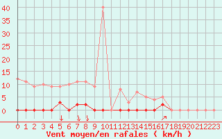 Courbe de la force du vent pour Les crins - Nivose (38)