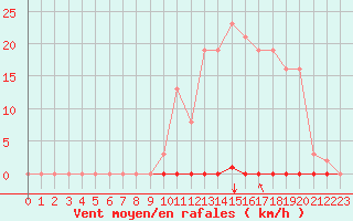 Courbe de la force du vent pour Saint-Maximin-la-Sainte-Baume (83)