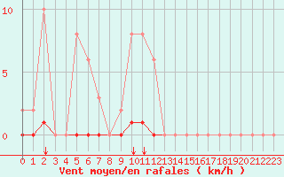 Courbe de la force du vent pour Saint-Maximin-la-Sainte-Baume (83)