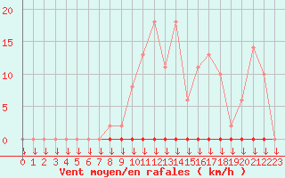 Courbe de la force du vent pour Variscourt (02)