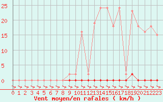 Courbe de la force du vent pour Treize-Vents (85)