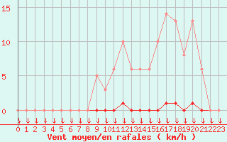 Courbe de la force du vent pour Saint-Germain-le-Guillaume (53)