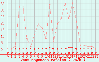 Courbe de la force du vent pour Treize-Vents (85)