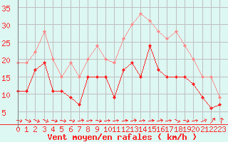 Courbe de la force du vent pour Avord (18)