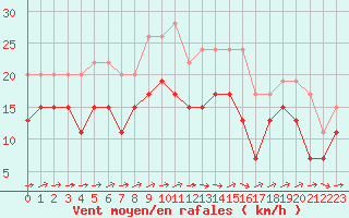 Courbe de la force du vent pour Muret (31)