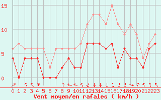 Courbe de la force du vent pour Chambry / Aix-Les-Bains (73)