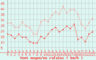 Courbe de la force du vent pour Lyon - Bron (69)