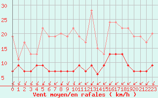Courbe de la force du vent pour Roissy (95)