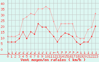 Courbe de la force du vent pour Embrun (05)