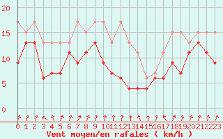 Courbe de la force du vent pour Pointe de Socoa (64)