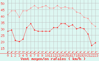 Courbe de la force du vent pour Ploumanac
