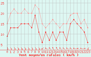 Courbe de la force du vent pour Nice (06)