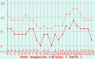 Courbe de la force du vent pour Muret (31)