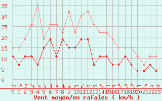 Courbe de la force du vent pour Solenzara - Base arienne (2B)