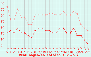 Courbe de la force du vent pour Rouen (76)