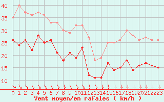 Courbe de la force du vent pour Ouessant (29)