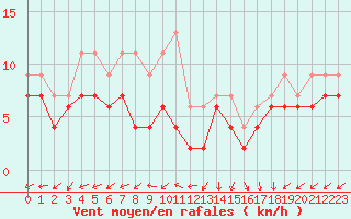 Courbe de la force du vent pour Lanvoc (29)
