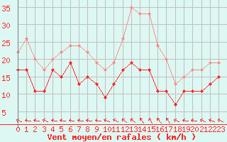 Courbe de la force du vent pour Aurillac (15)