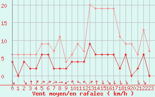 Courbe de la force du vent pour Belfort-Dorans (90)
