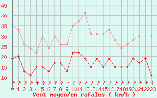 Courbe de la force du vent pour Laval (53)