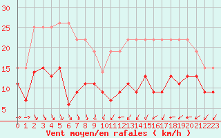 Courbe de la force du vent pour Cognac (16)