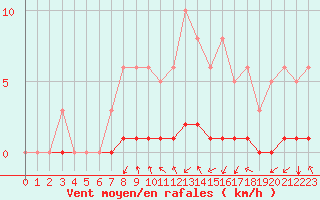 Courbe de la force du vent pour Voinmont (54)