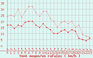 Courbe de la force du vent pour La Rochelle - Aerodrome (17)