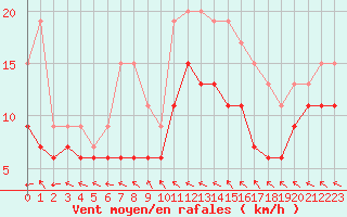 Courbe de la force du vent pour Le Touquet (62)