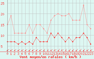 Courbe de la force du vent pour Trappes (78)